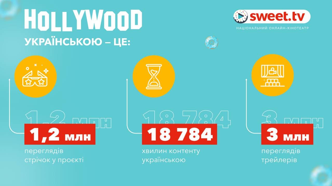 180+ фильмов, мультфильмов, сериалов зазвучали на украинском на SWEET.TV