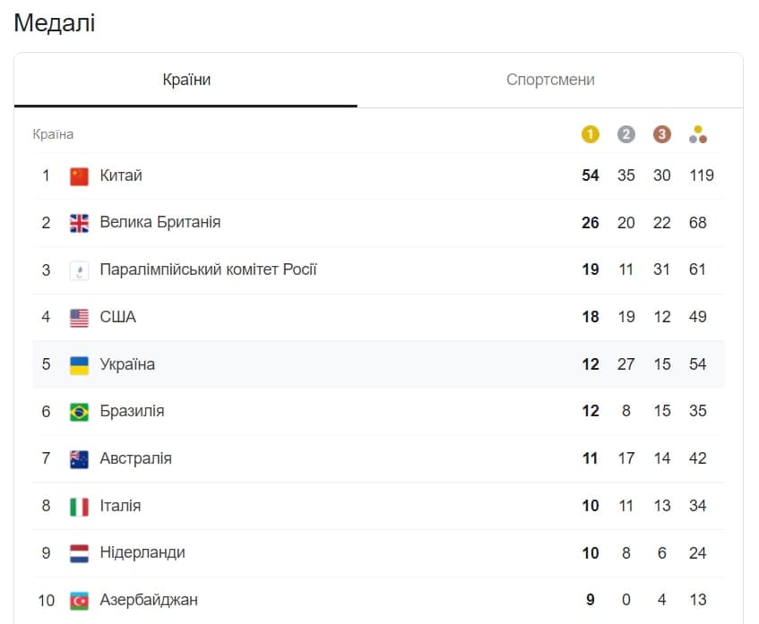 Медальний залік шостого дня Паралімпіади-2020: які нагороди завоювала Україна