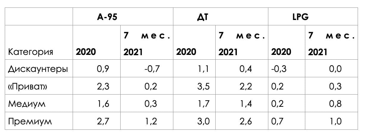 Прибутковість роздрібної торгівлі нафтопродуктами в 2021 році знизилася