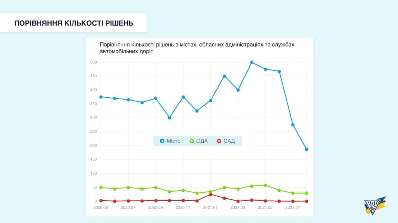 Правоохранители преследуют избранных мэров, но не трогают назначенных глав ОГА, - КИУ