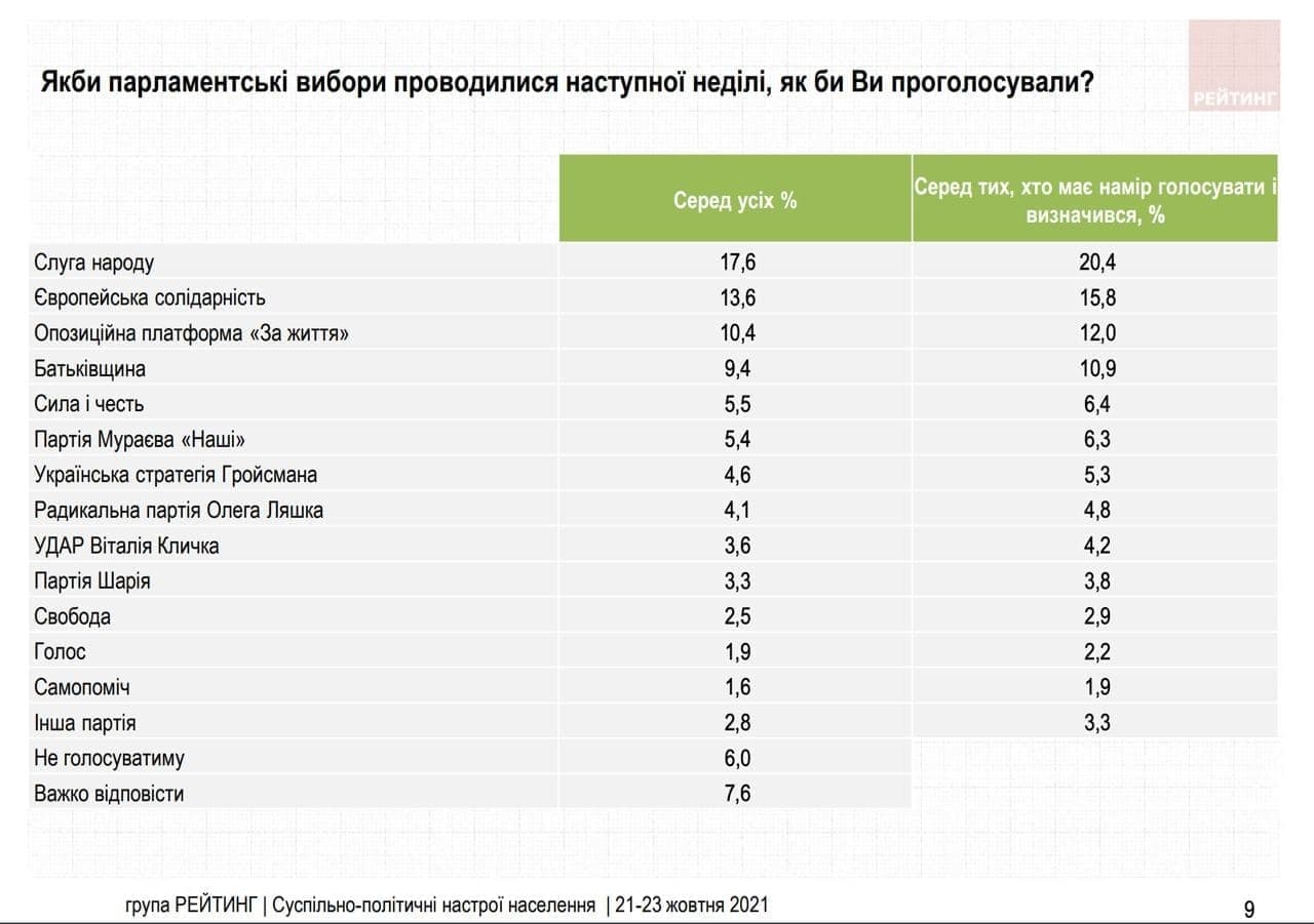 В октябре поддержка ОПЗЖ снизилась, 