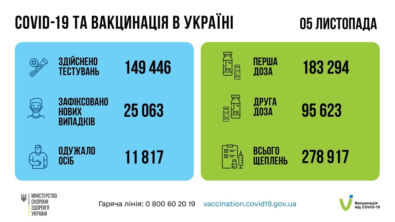 В Украине уже сделали более 19 миллионов прививок от COVID