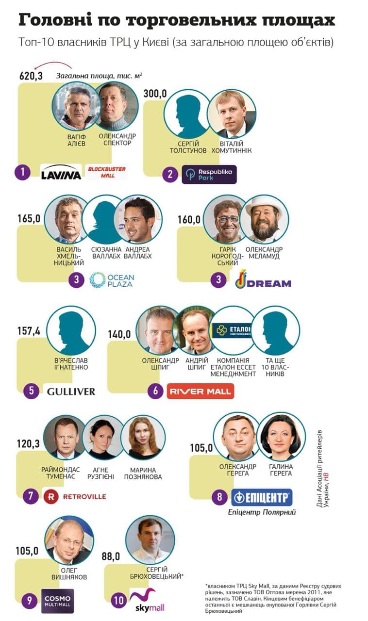 Алієв, Хомутинник та Хмельницький: опубліковано рейтинг власників найбільших ТРЦ Києва