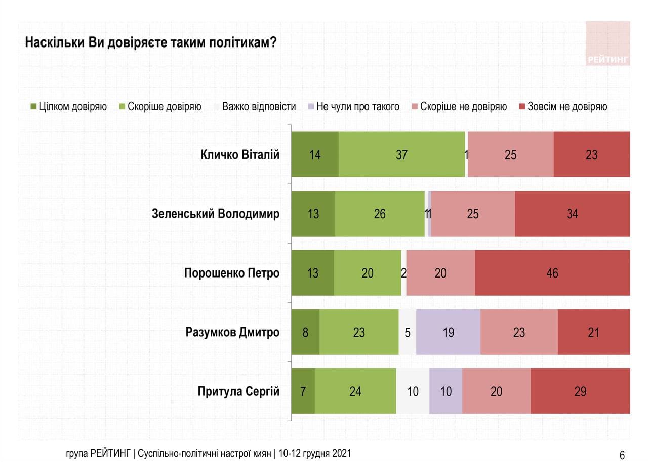 Кличко доверяют более 50% киевлян, - опрос