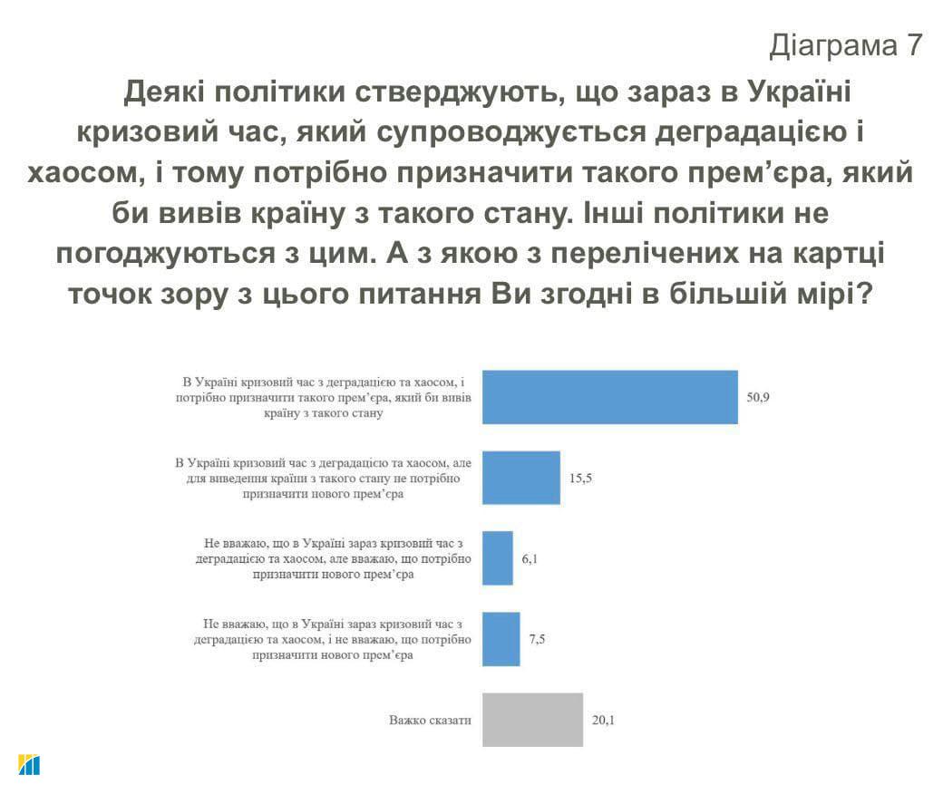 Украинцы назвали Тимошенко самым желанным премьером, - опрос