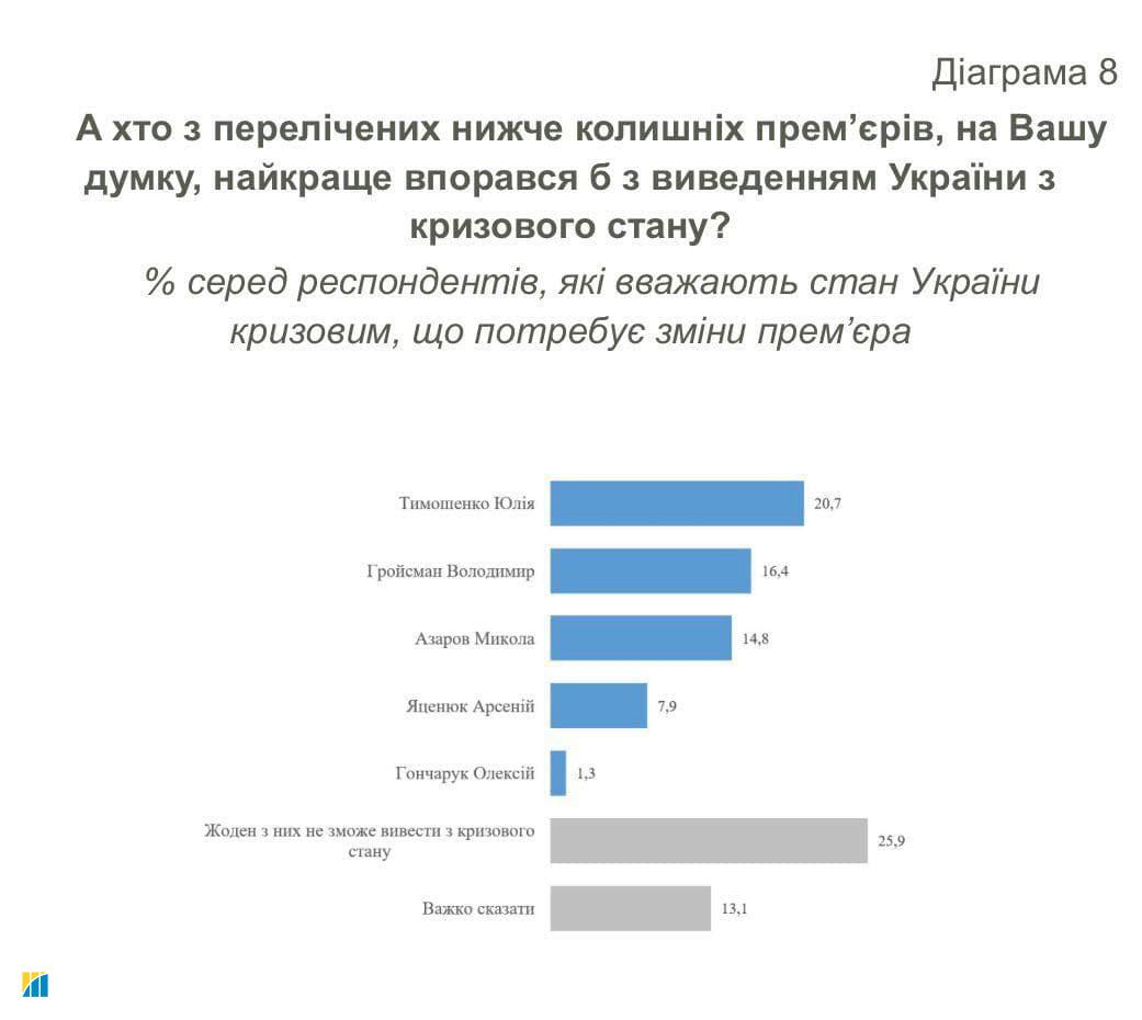 Украинцы назвали Тимошенко самым желанным премьером, - опрос