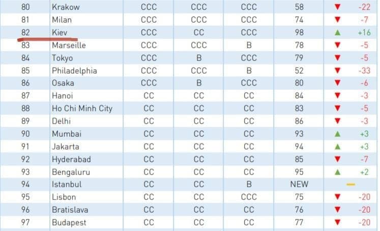Киев набрался ума: украинская столица поднялась в рейтинге самых умных городов мира