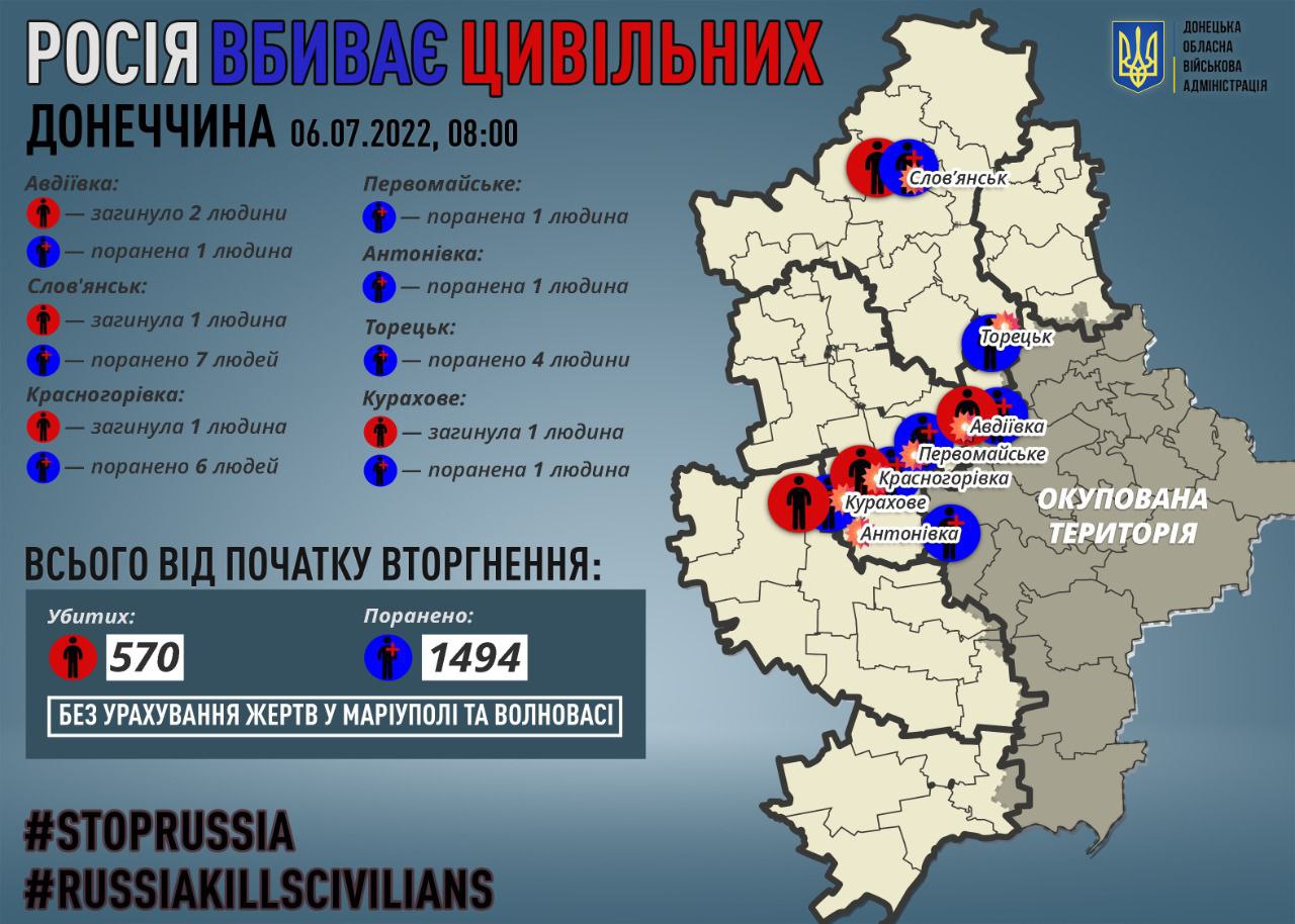 Оккупанты продолжают обстреливать Донецкую область: есть погибшие и много раненых