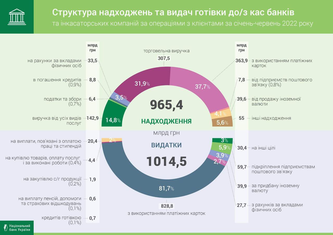 Банки уменьшили выдачу наличных из касс во время войны, - НБУ