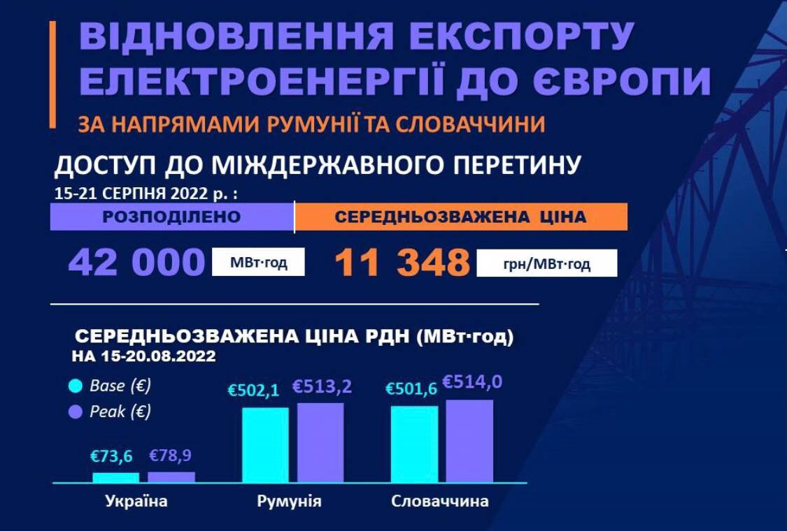 Цена экспортной электроэнергии из Украины за неделю выросла в 1,5 раза