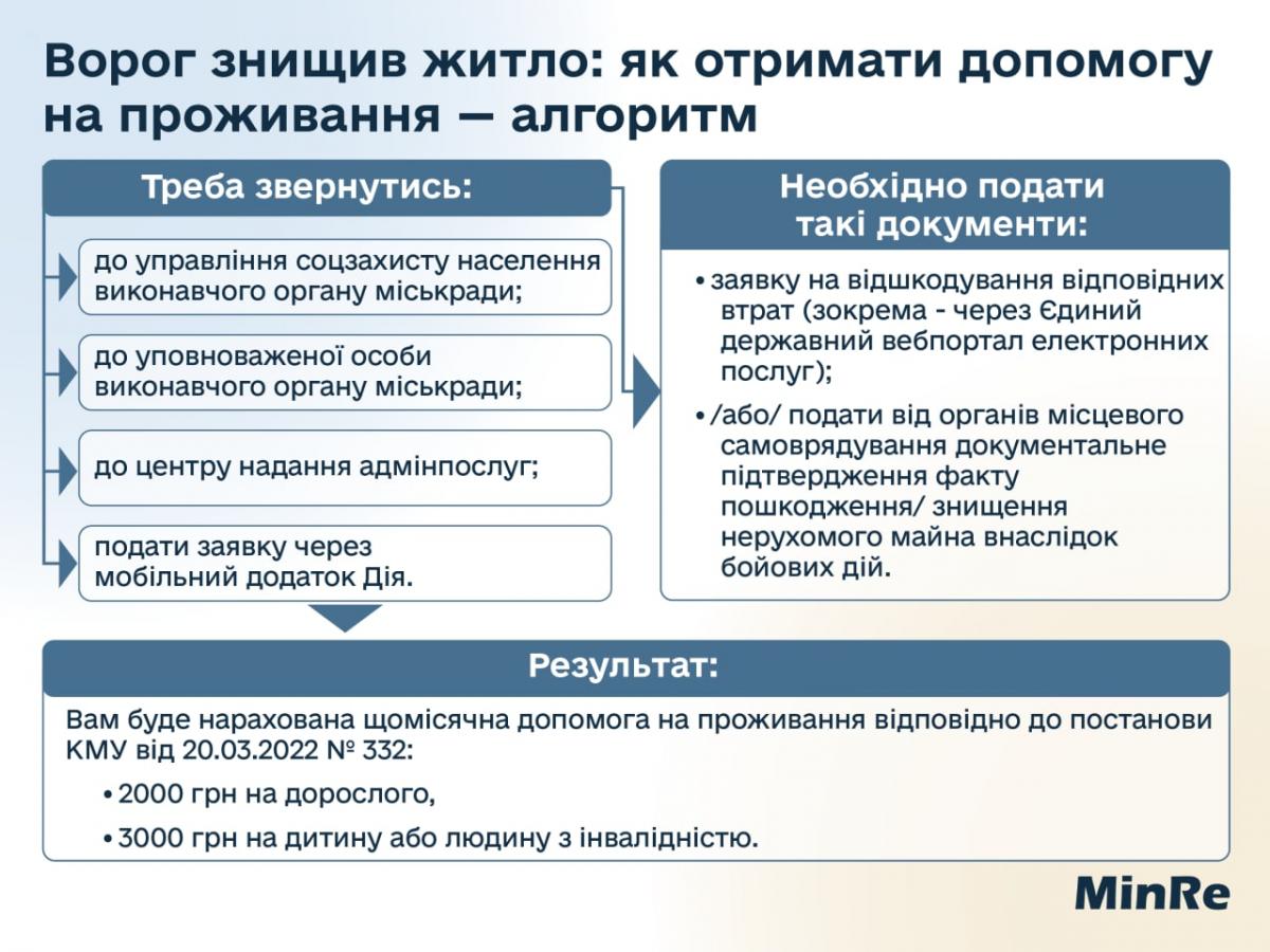 Как получить финансовую помощь, если РФ уничтожила ваше жилье: инструкция