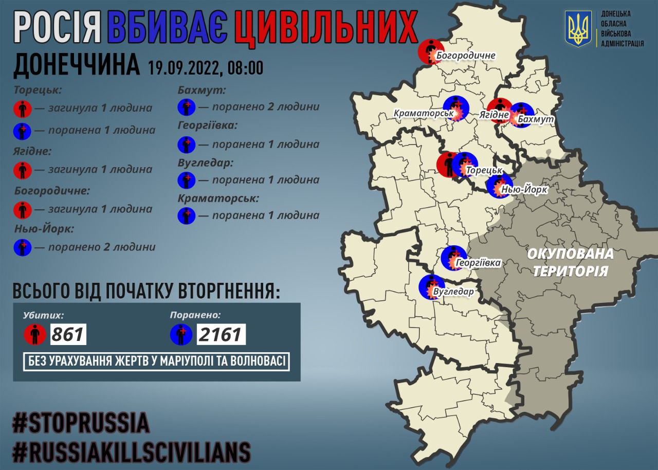 Обстріли Донецької області: окупанти вбили трьох цивільних, ще 8 - поранено