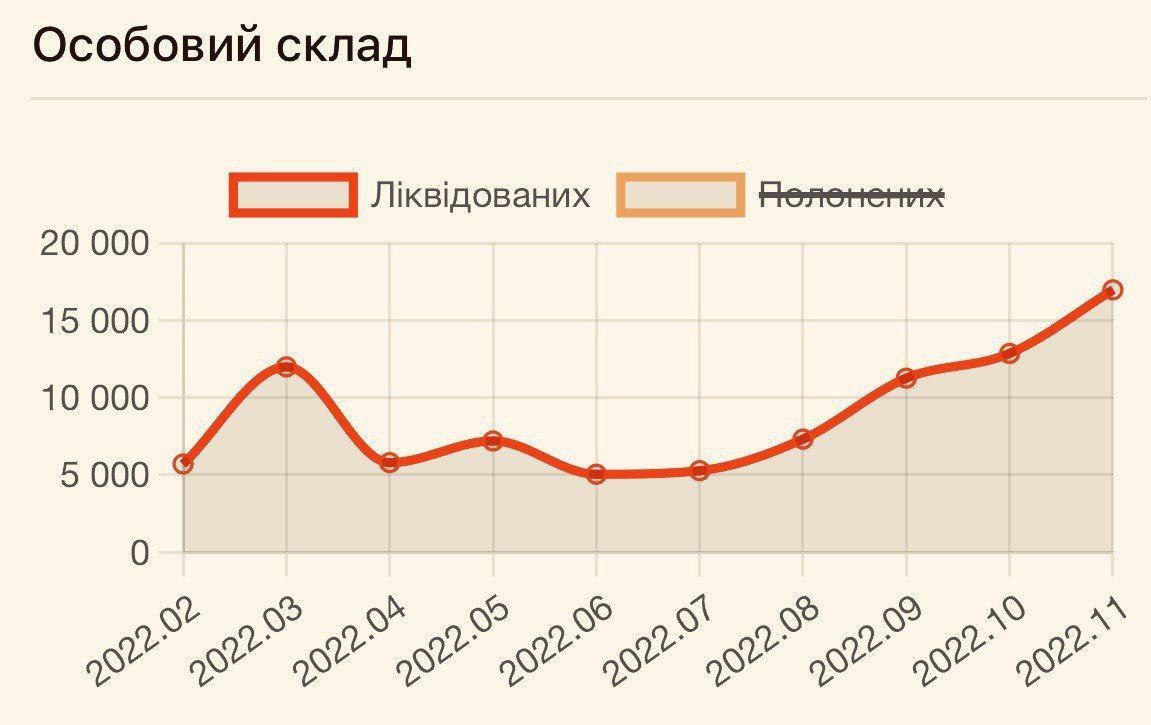 Рекордные потери России. ВСУ за месяц уничтожили почти 17 000 оккупантов (инфографика)