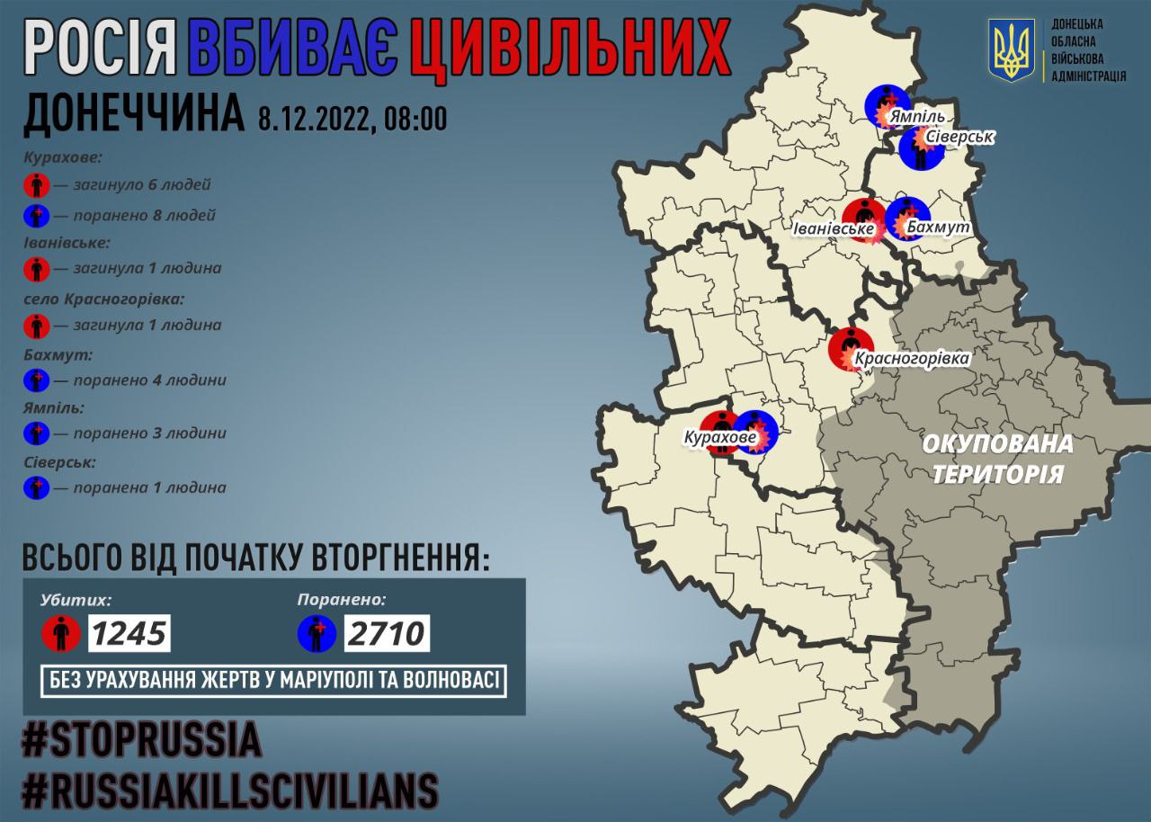 Росіяни вбили 9 людей у Донецькій області, ще 15 поранені