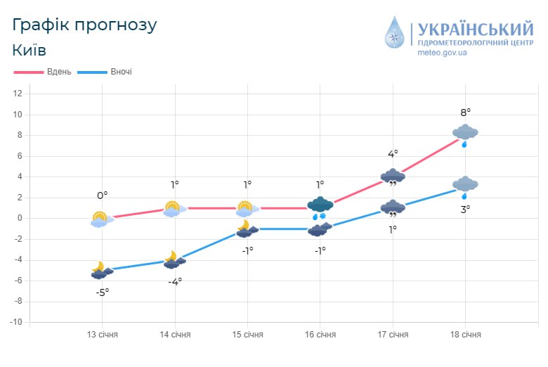 В Украину идет потепление: синоптики дали прогноз на ближайшие пять дней