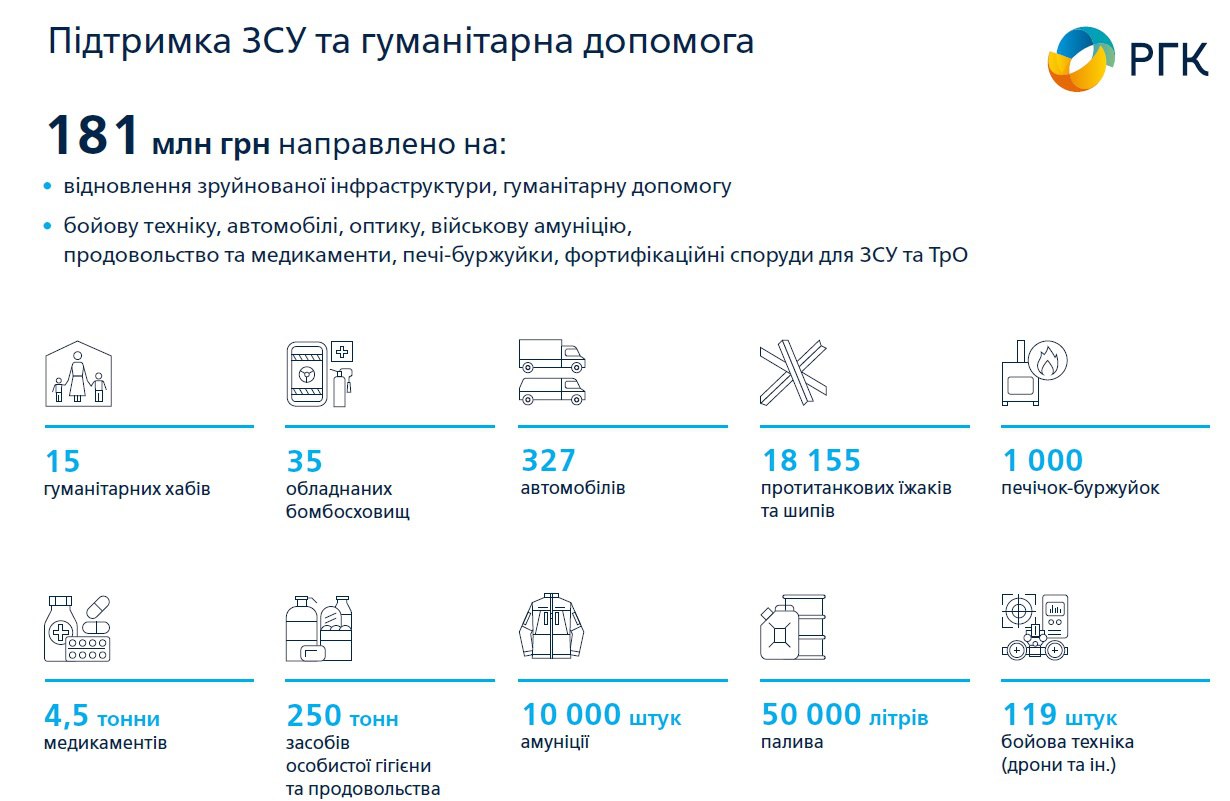 Газораспределительные компании РГК направили 181 млн гривен на помощь армии и городам