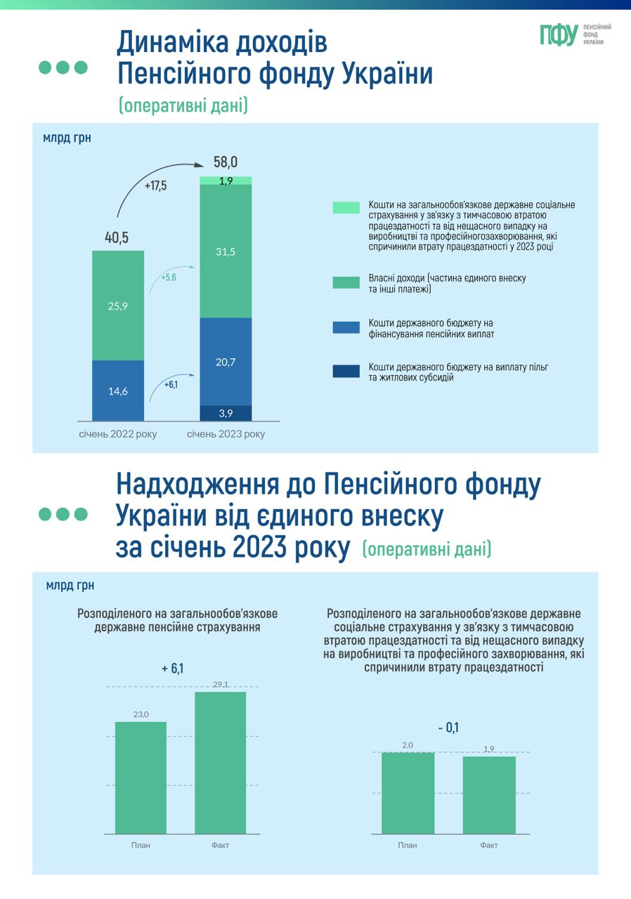 Доходы Пенсионного фонда Украины резко увеличились в начале 2023 года