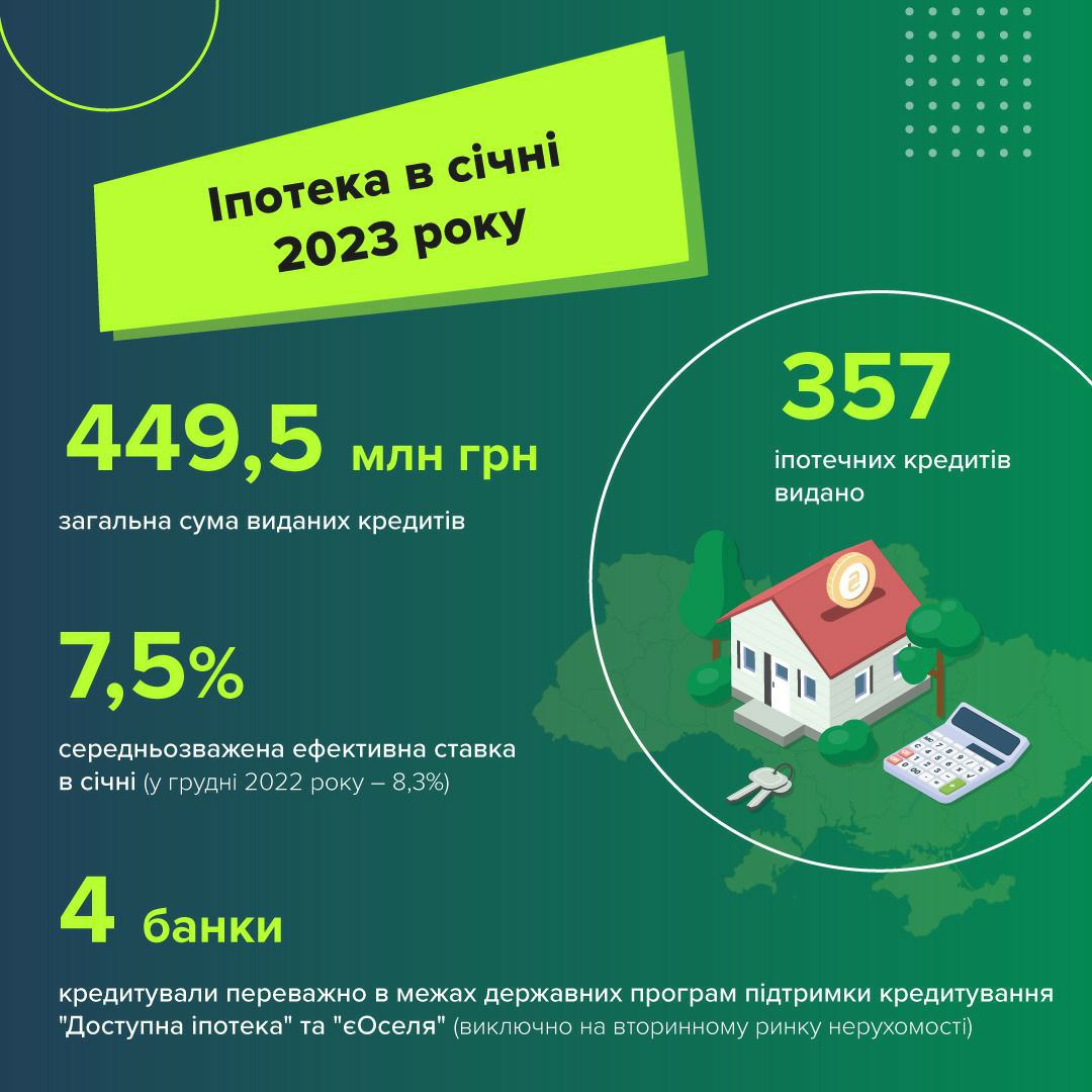 Банки снизили ставки по ипотеке, но кредитуют только по госпрограммам, - НБУ
