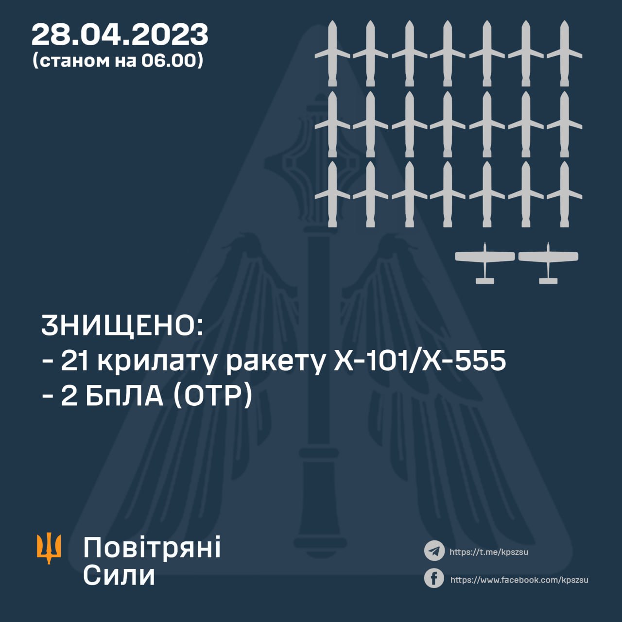 Войска РФ выпустили по Украине 23 ракеты, большинство уничтожили силы ПВО