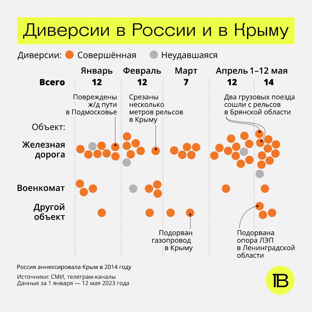 Четверть за 13 дней мая. В РФ резко возросло количество диверсий (инфографика)