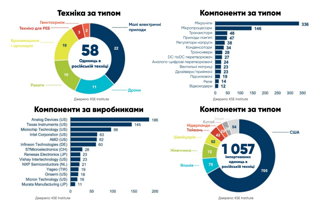 У KSE розповіли, які країни передали Росії найбільше компонентів для зброї
