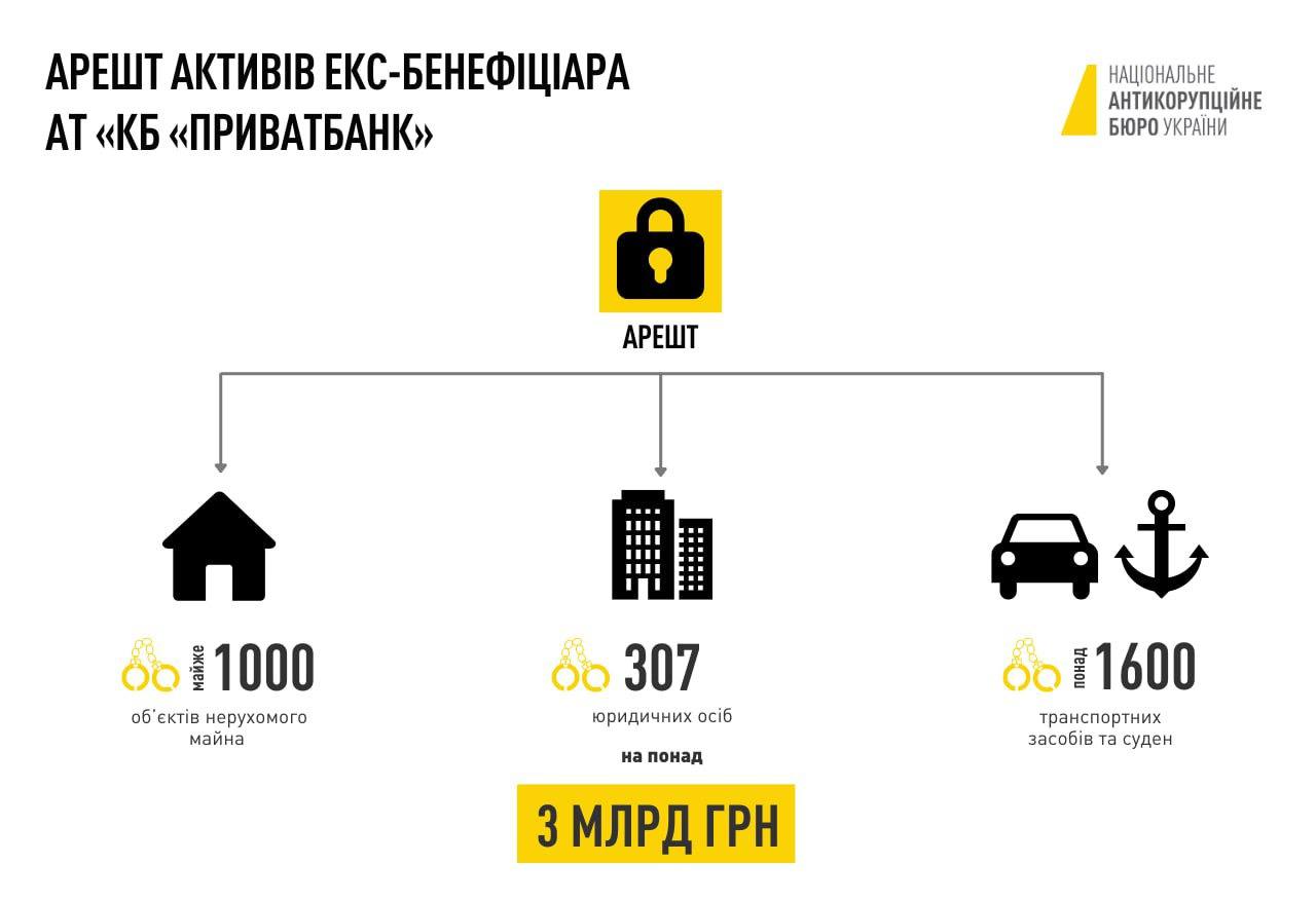 НАБУ тимчасово арештувало активи Коломойського