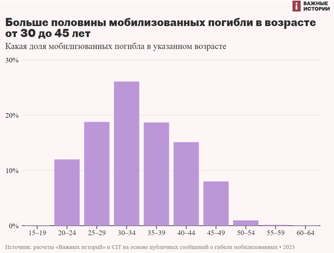 Більшість росіян гинуть в Україні менш ніж через 5 місяців після отримання повістки, - ЗМІ