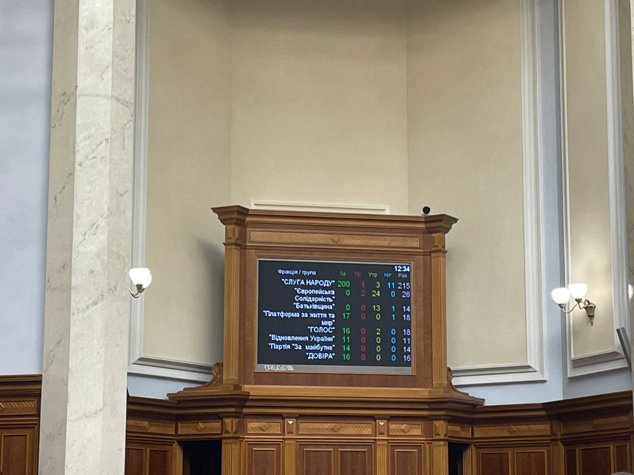 Рада схвалила держбюджет-2024 у першому читанні