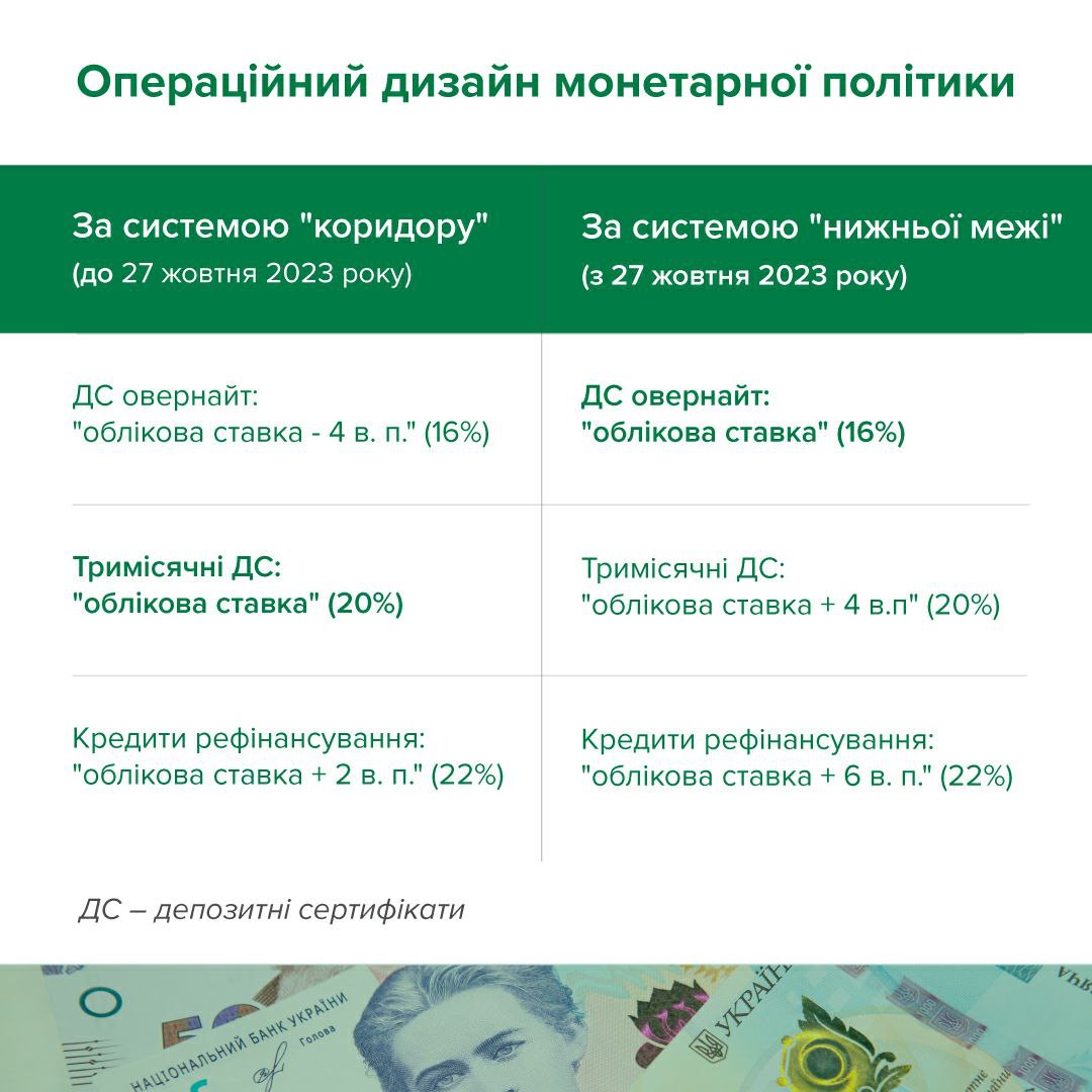 Учетная ставка снизилась до 16% - что означает решение НБУ и что будет с сертификатами овернайт | РБК Украина