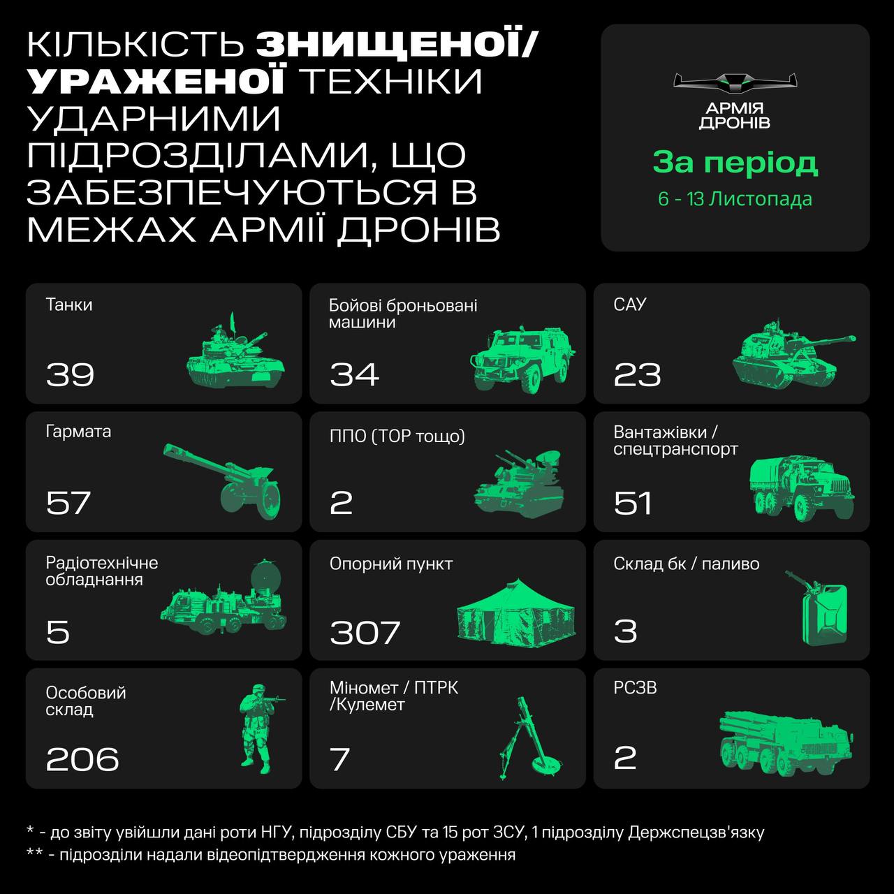 Танки, пушки и не только. &quot;Армия дронов&quot; уничтожила 220 единиц техники врага за неделю