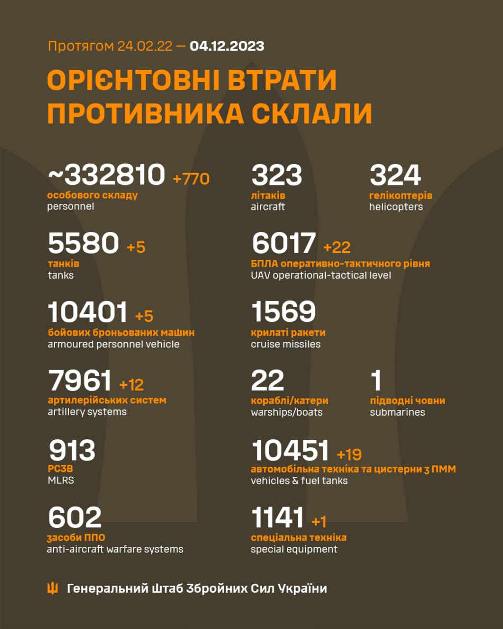 ВСУ уничтожили почти 333 тысячи оккупантов и 22 беспилотника: Генштаб обновил потери РФ