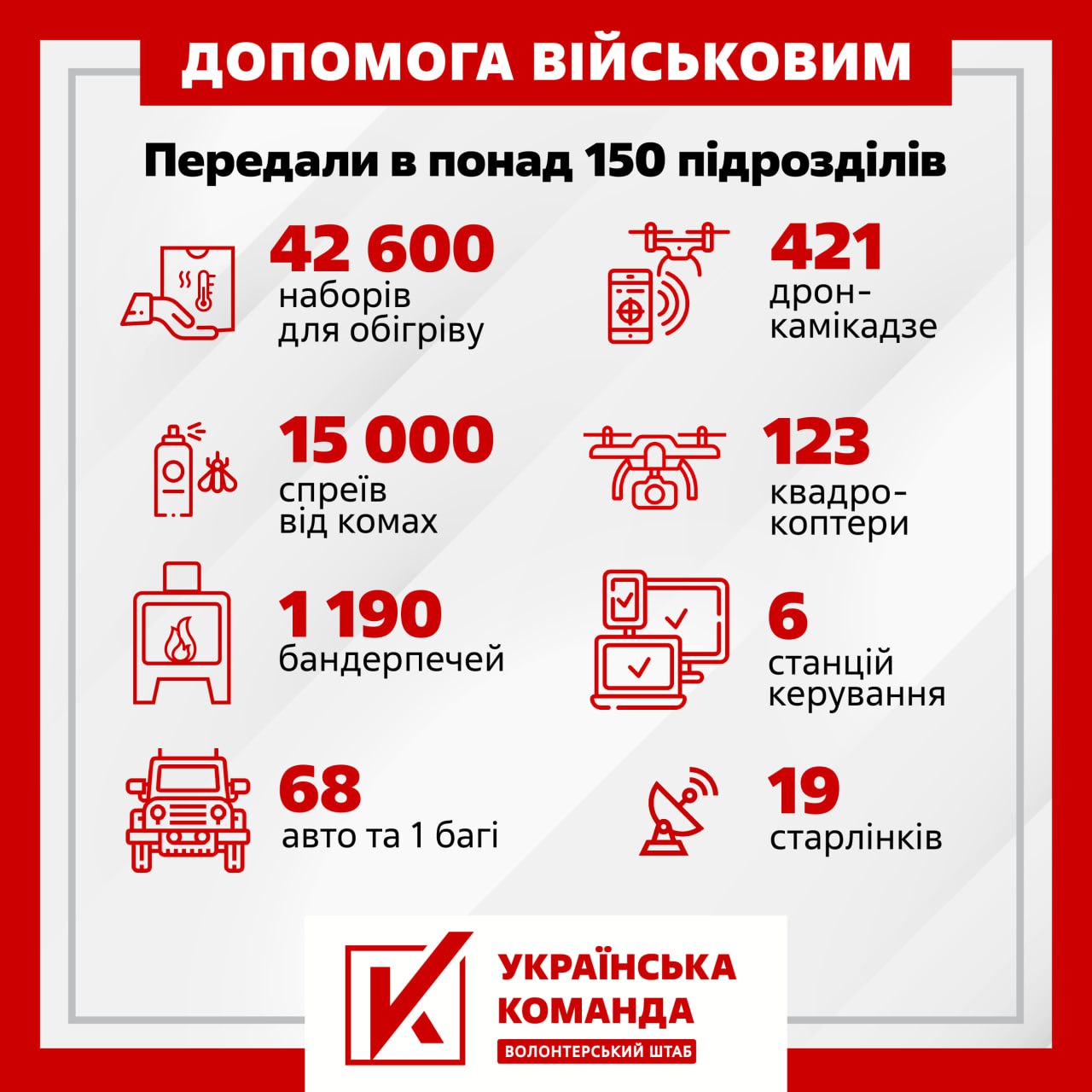 "Українська команда" підбила підсумки роботи: допомогли 150 військовим підрозділам
