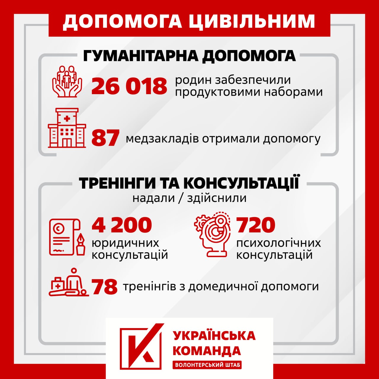 "Українська команда" підбила підсумки роботи: допомогли 150 військовим підрозділам