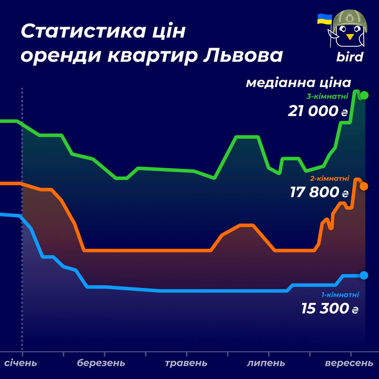 У Києві і Львові злетіли ціни на оренду житла: скільки тепер доведеться платити за квартири