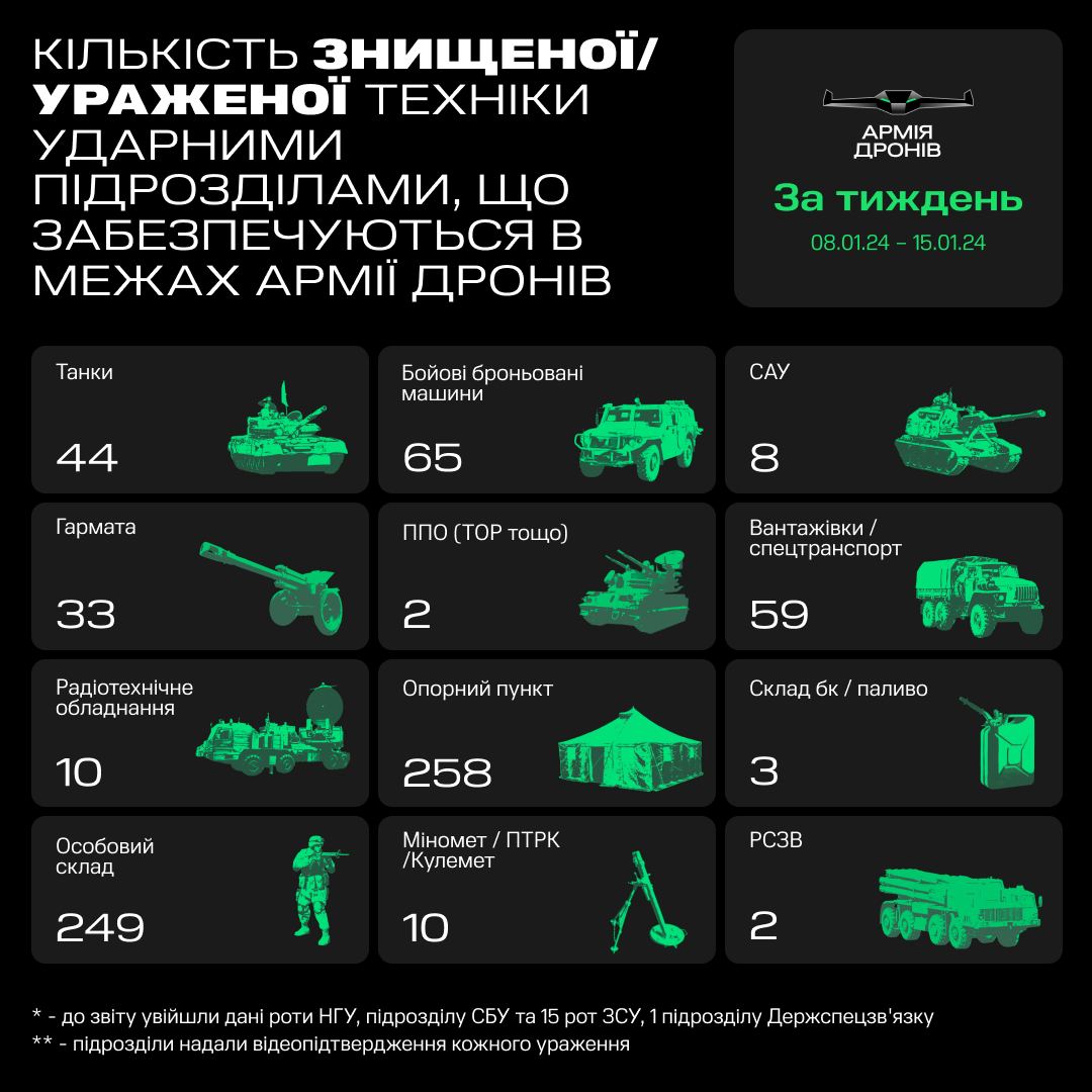 Системы ПВО, танки и не только. &quot;Армия дронов&quot; рассказала о потерях РФ за неделю