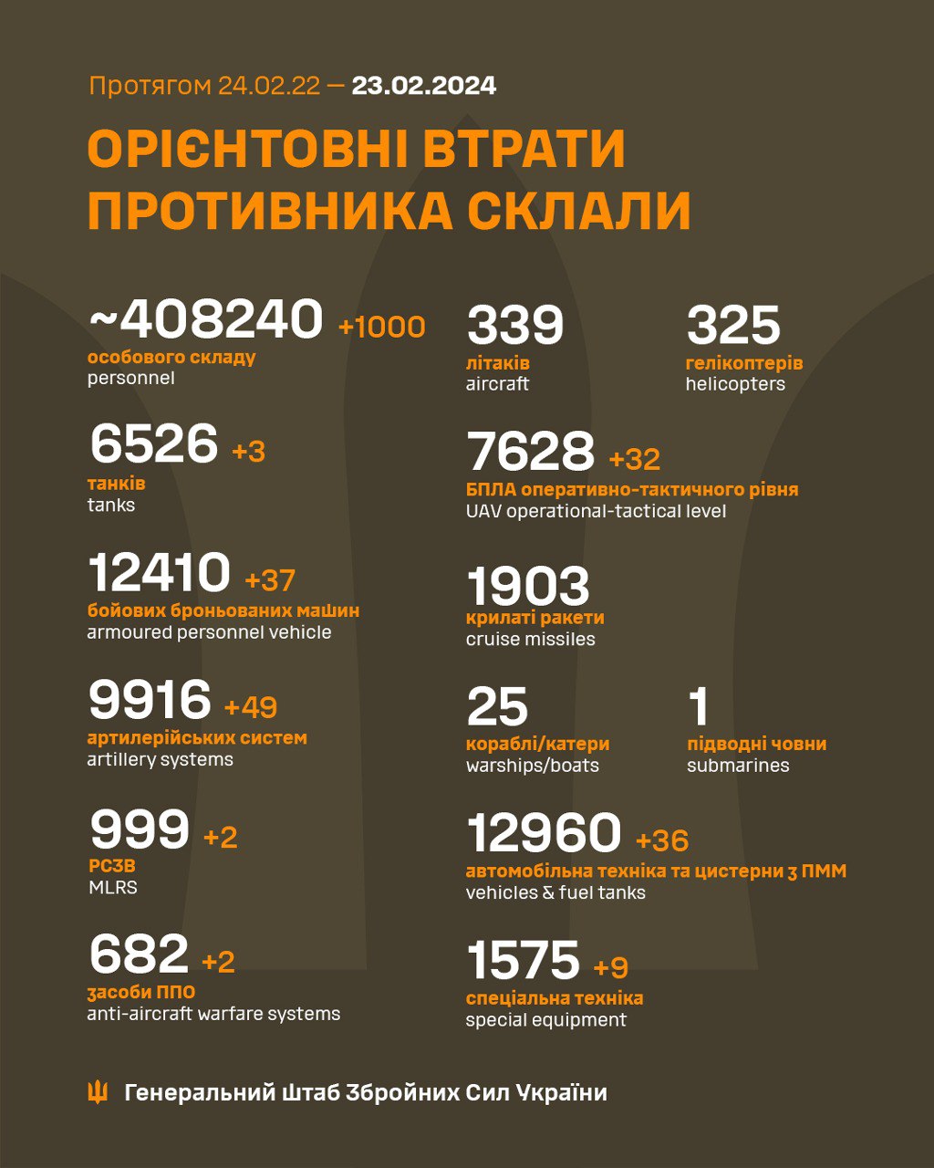 Еще тысяча окупантов и почти 50 артсистем: Генштаб обновил потери России в Украине