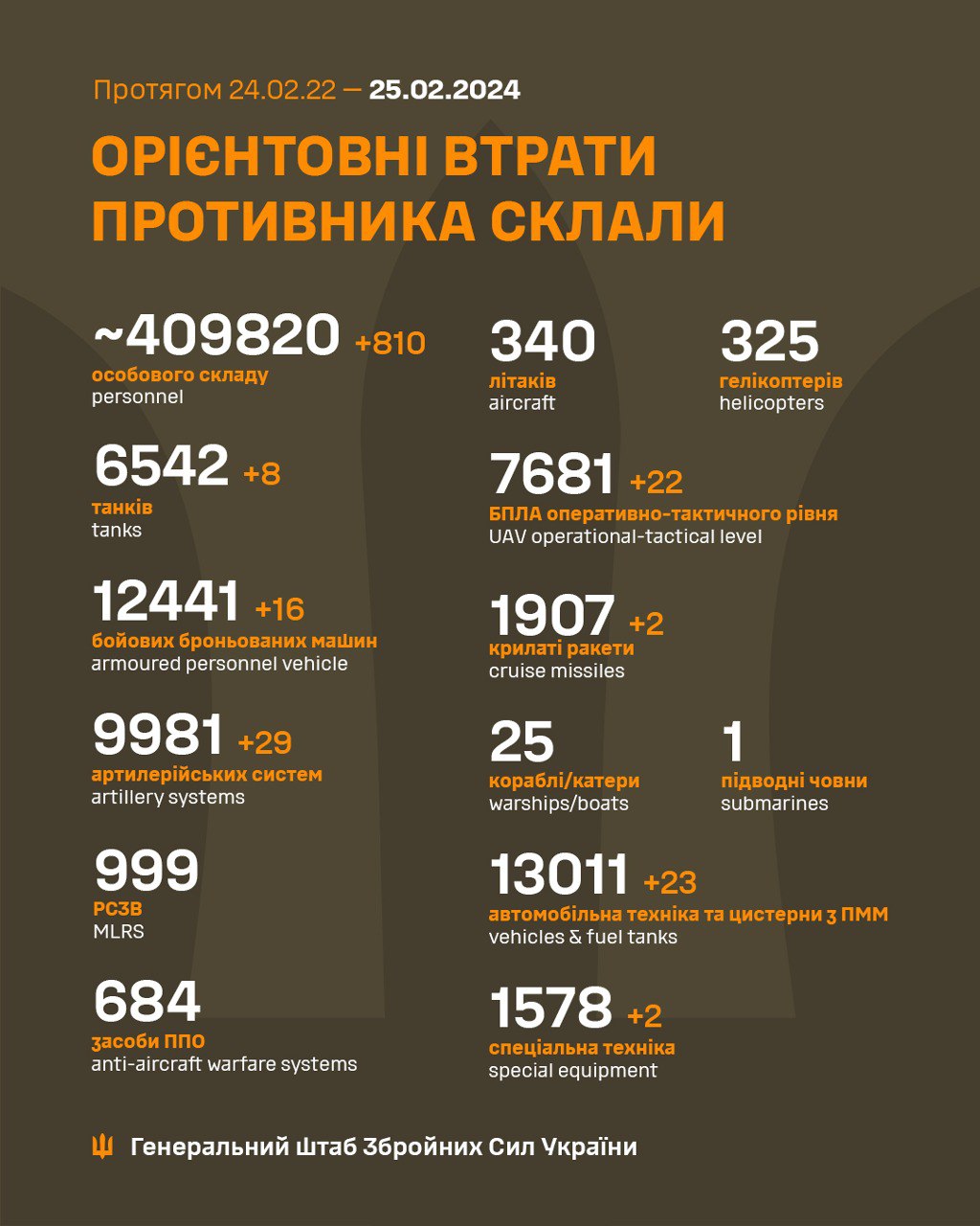 Более 800 оккупантов и 22 дрона: Генштаб обновил потери РФ в Украине