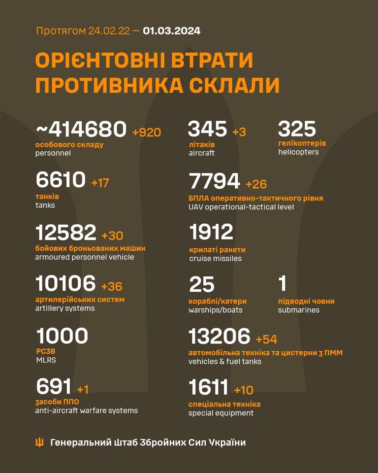 Три самолета и почти 1000 оккупантов. Генштаб обновил потери России в Украине