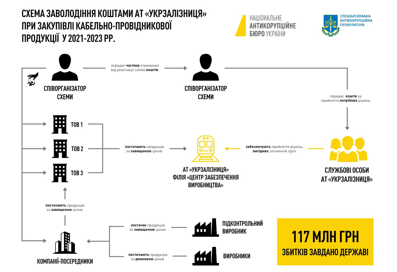 НАБУ та САП викрили дві злочинні групи, які заволоділи 117 млн гривень "Укрзалізниці"