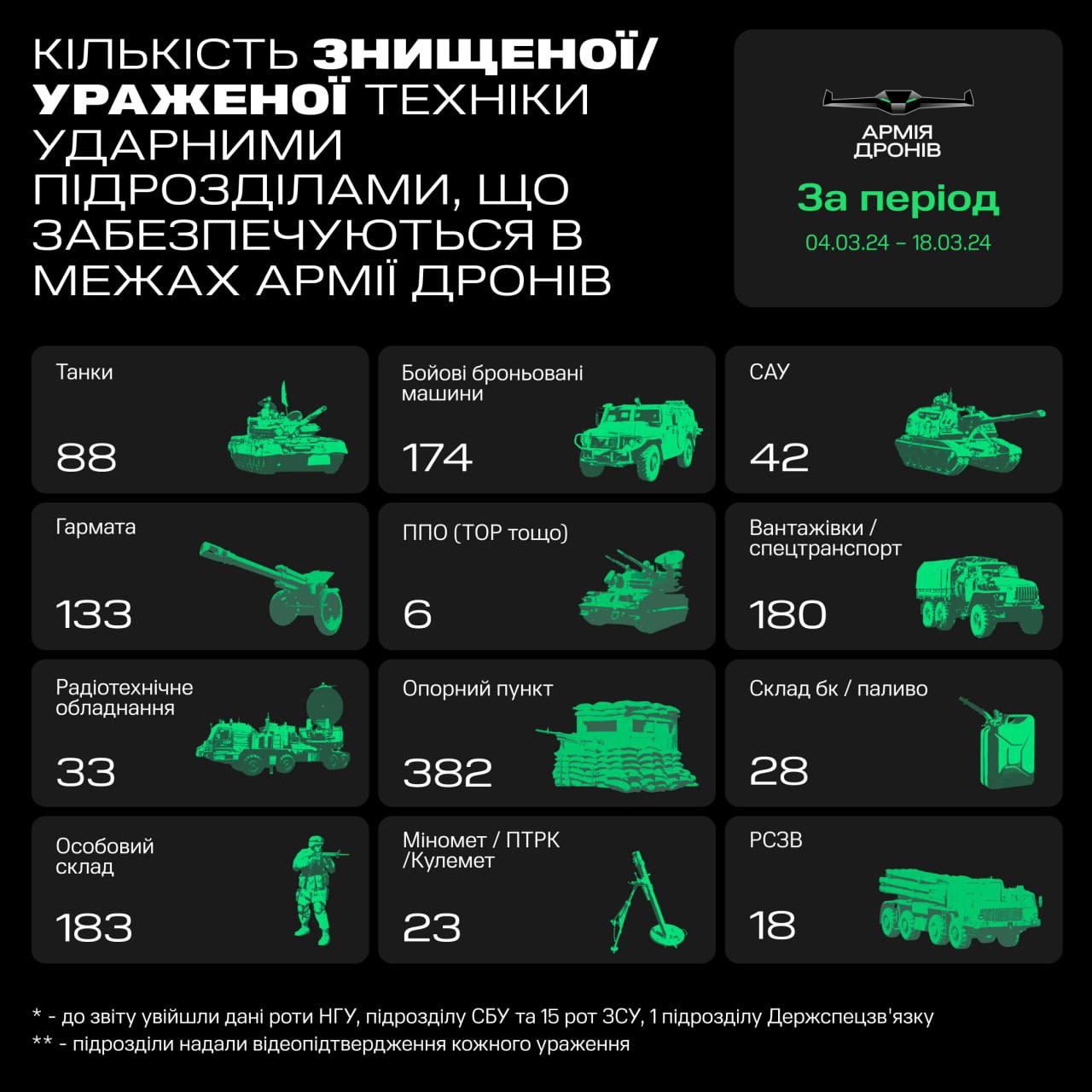 Російської техніки стає менше. &quot;Армія дронів&quot; знищила майже 90 танків за два тижні