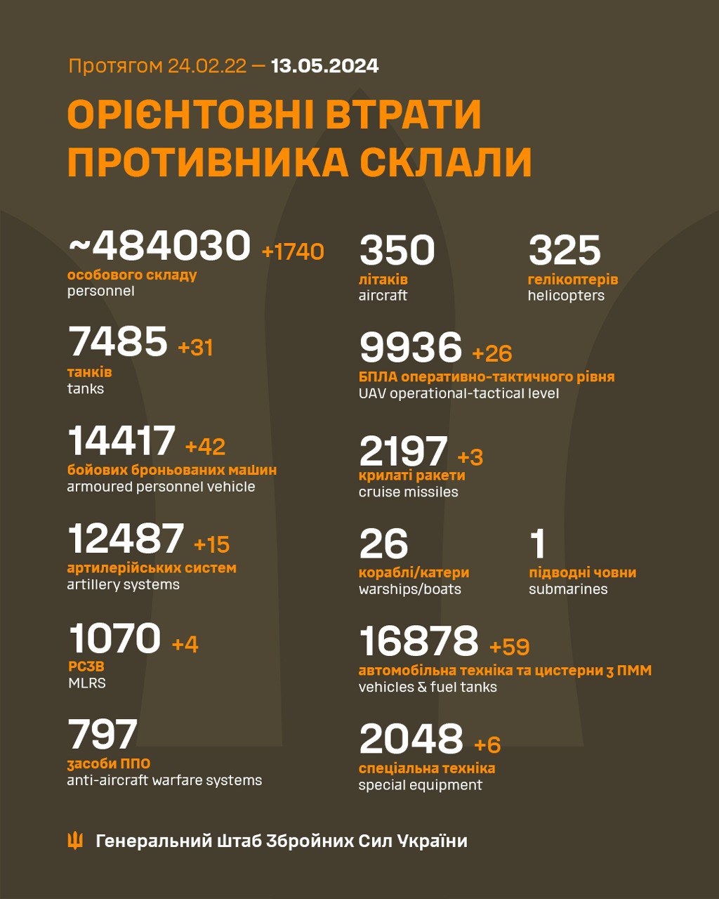 Еще 31 танк и более 1700 оккупантов за сутки: Генштаб ВСУ обновил потери росармии