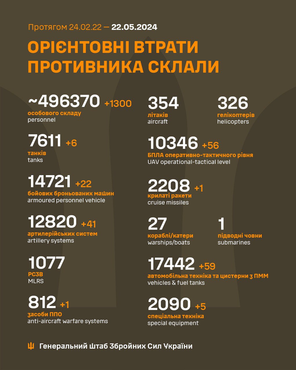 Еще 1300 захватчиков и 41 артсистема. Генштаб обновил потери РФ в Украине
