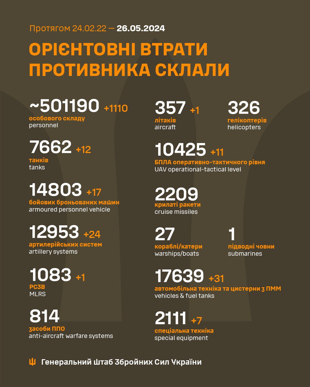 Еще более 1100 захватчиков, самолет и 24 артсистемы. Генштаб обновил потери РФ в Украине