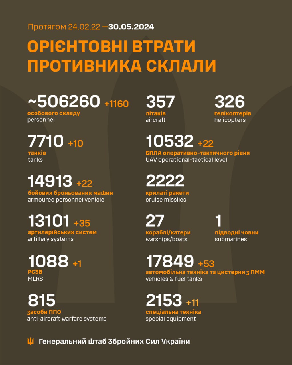 Ще понад 1100 окупантів та 35 артсистем за добу: Генштаб ЗСУ оновив втрати росармії