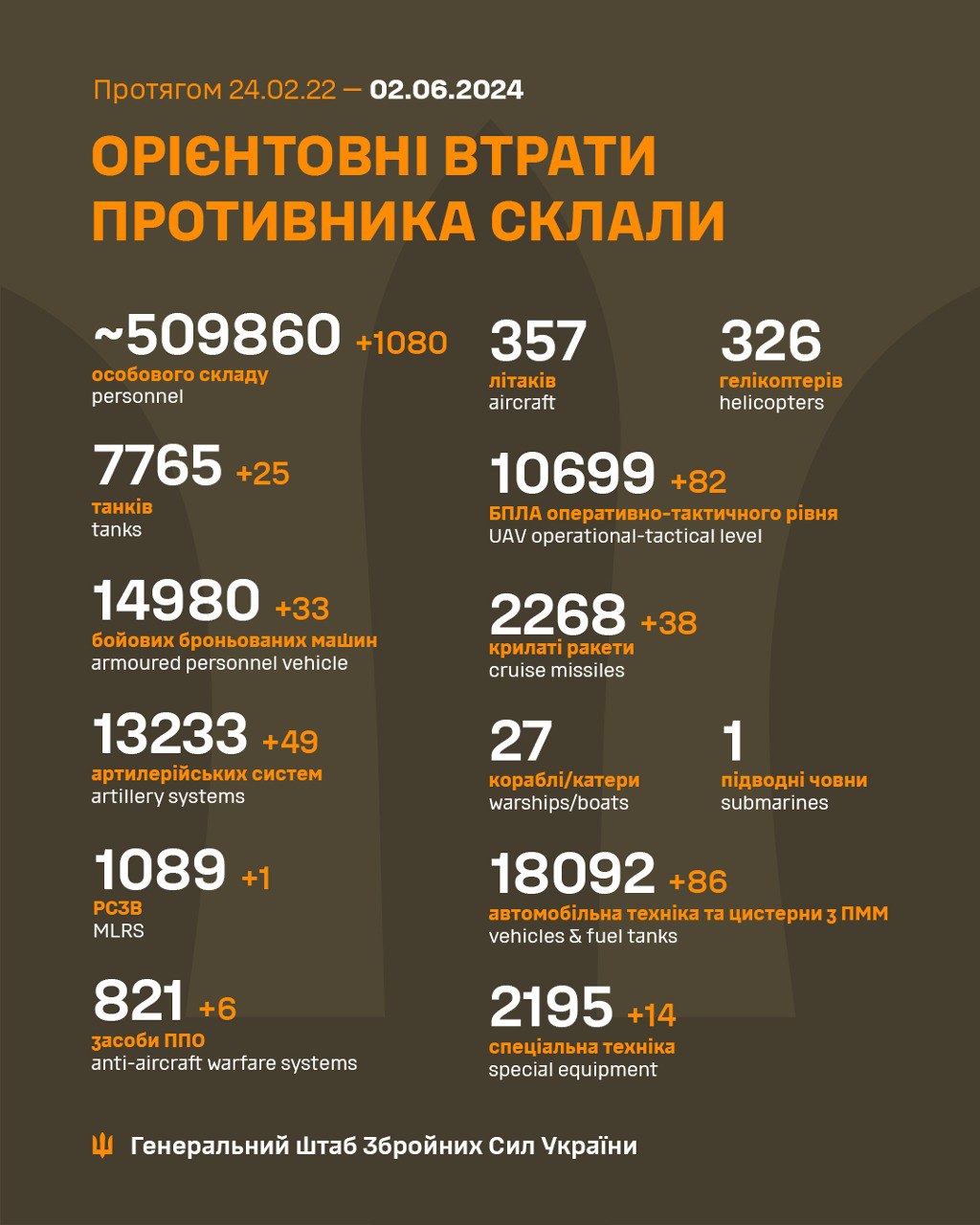 Ще понад 1000 загарбників, 33 ББМ і 25 танків. Генштаб оновив втрати РФ в Україні