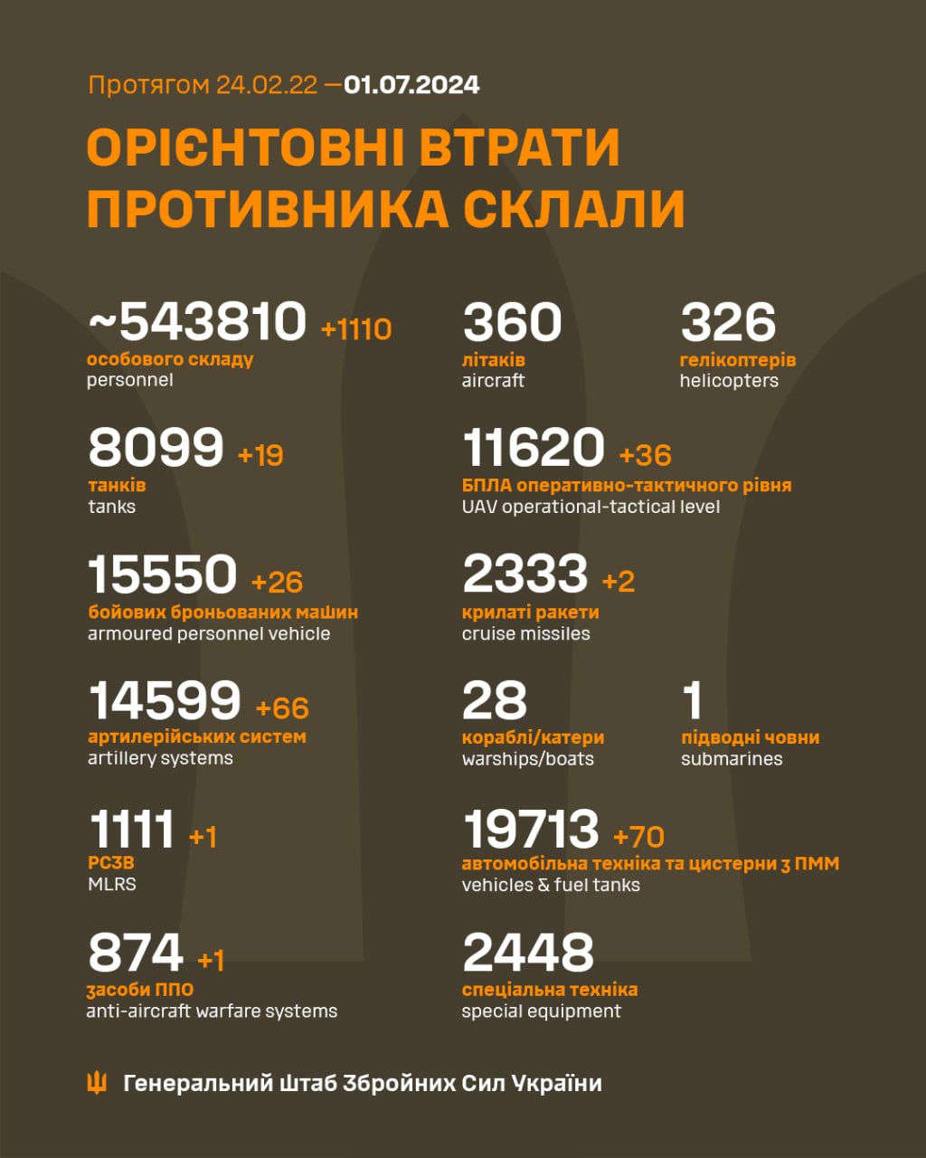Еще 1110 захватчиков и 66 артсистем. Генштаб обновил потери РФ в Украине