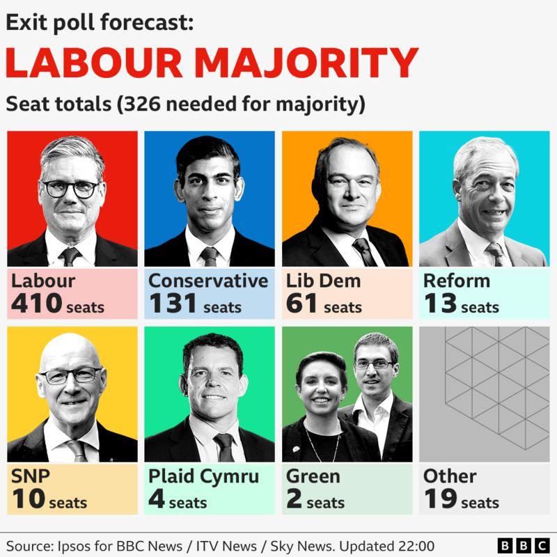 На виборах у Британії перемагають лейбористи, уряд може очолити Стармер: дані екзитполів
