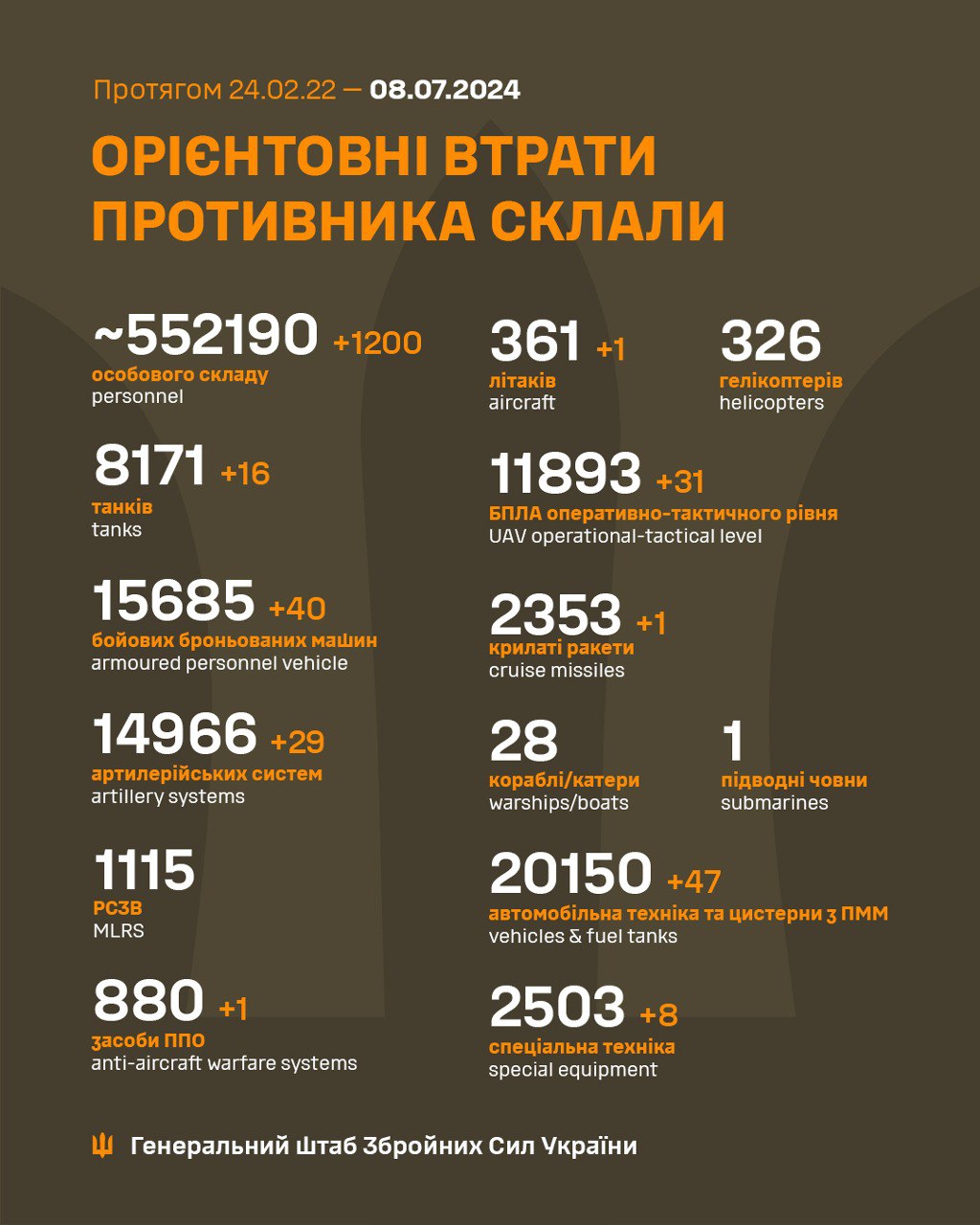 Близько 30 артсистем і літак: Генштаб оновив втрати росіян на війні