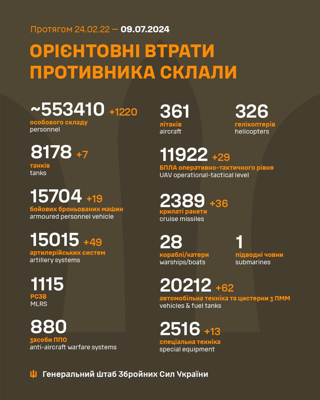 Росіяни втратили на війні ще понад 1200 загарбників: оновлені дані Генштабу