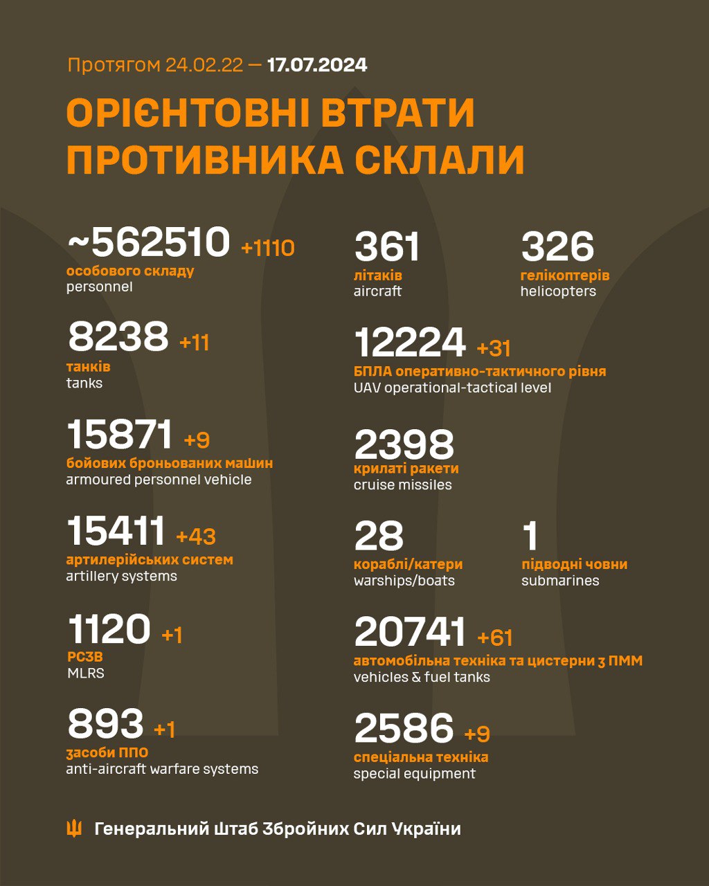 Система ПВО и более 1110 захватчиков: в Генштабе обновили статистику потерь россиян за сутки